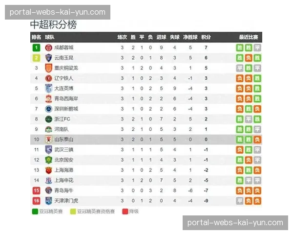 【2026年4月中超联赛·赛前·分析2026赛季中超第四轮积分榜分析:升班马表现强势冲击传统格局 【2026年4月中超联赛·赛前·分析2026赛季中超第四轮积分榜分析:升班马表现强势冲击传统格局